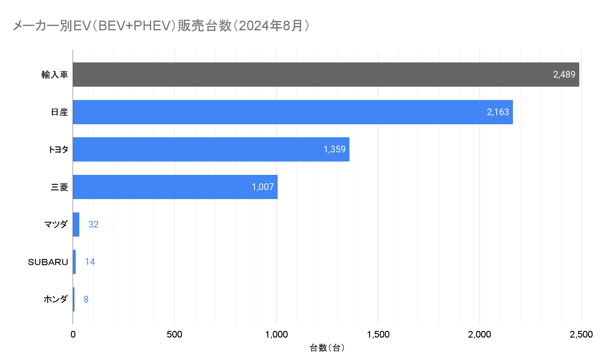 メーカー別EV（BEV+PHEV）販売台数（2024年8月）.png