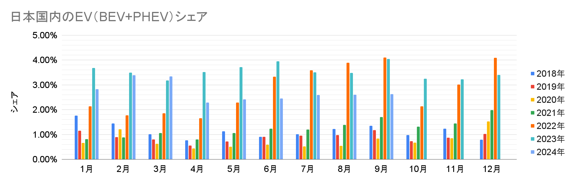 日本国内のEV（BEV+PHEV）シェア.png