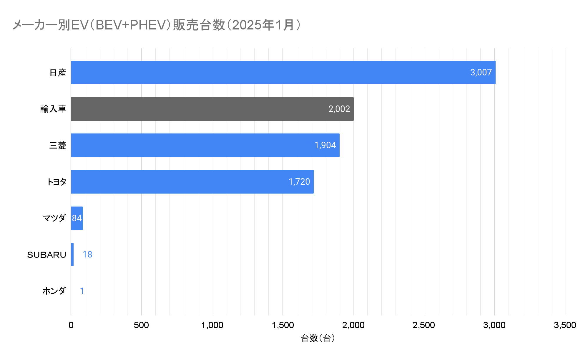 メーカー別EV（BEV+PHEV）販売台数（2025年1月）.png