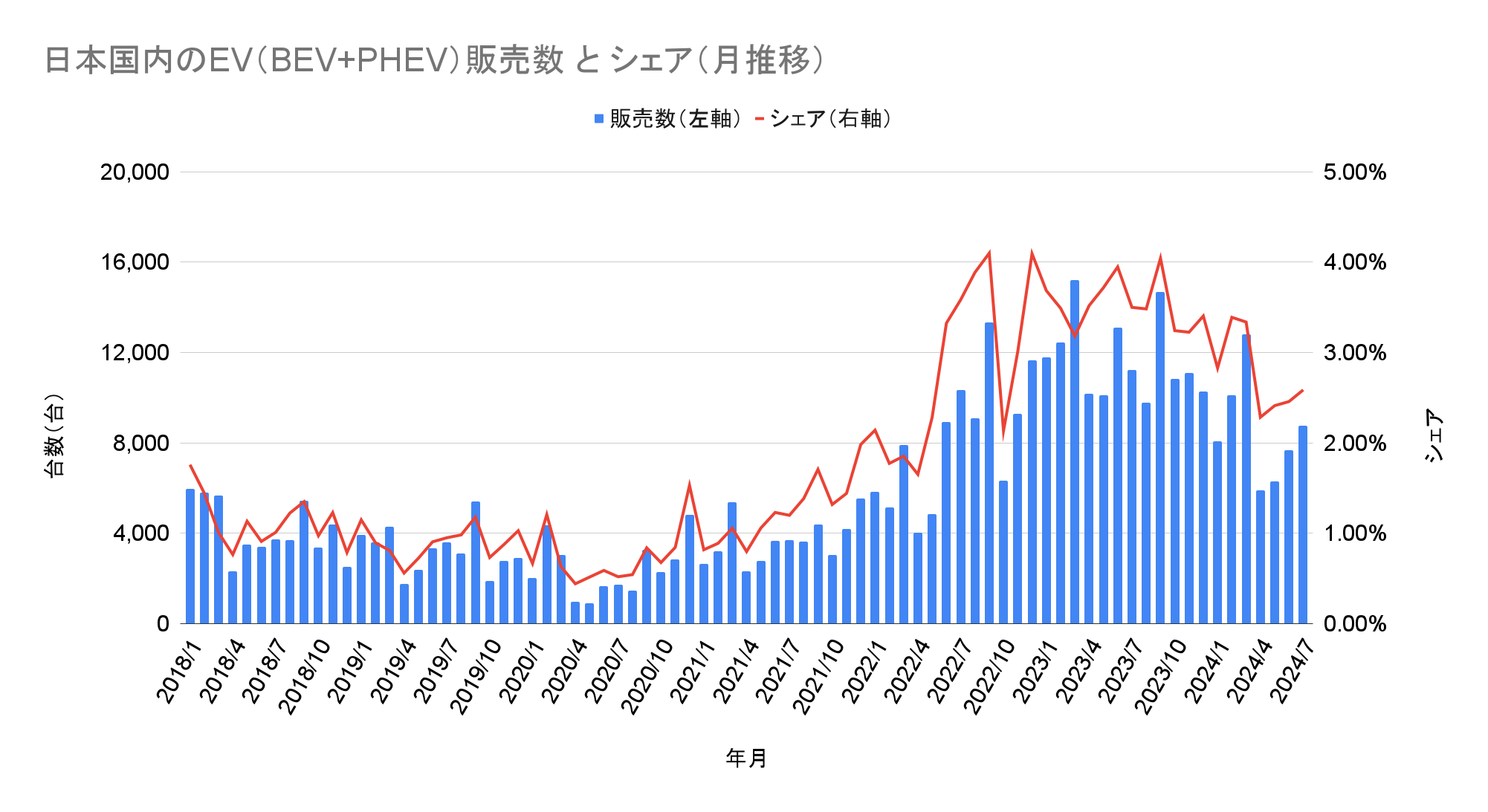 日本国内のEV（BEV+PHEV）販売数 と シェア（月推移）.png