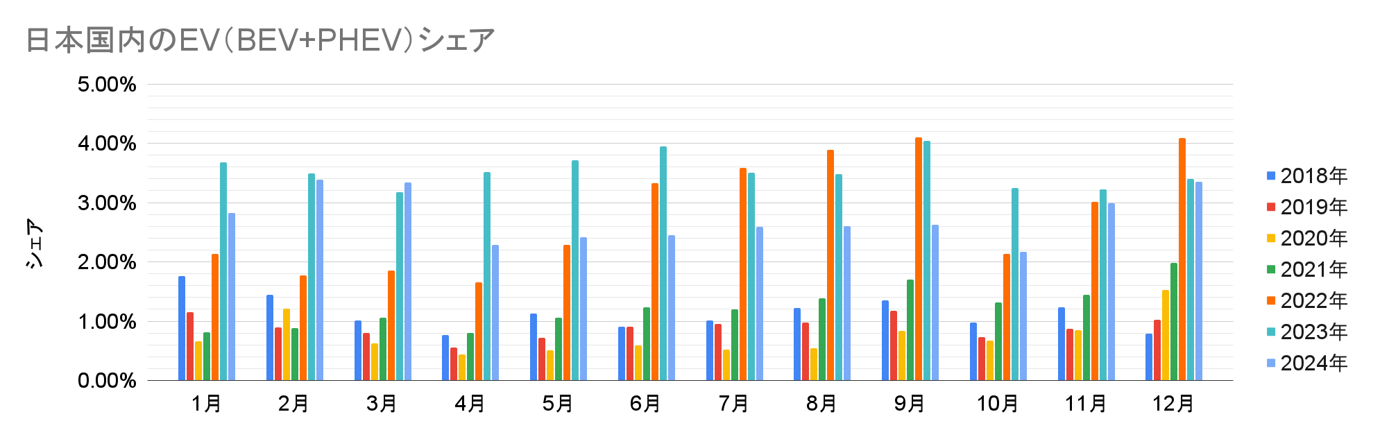 日本国内のEV（BEV+PHEV）シェア.png