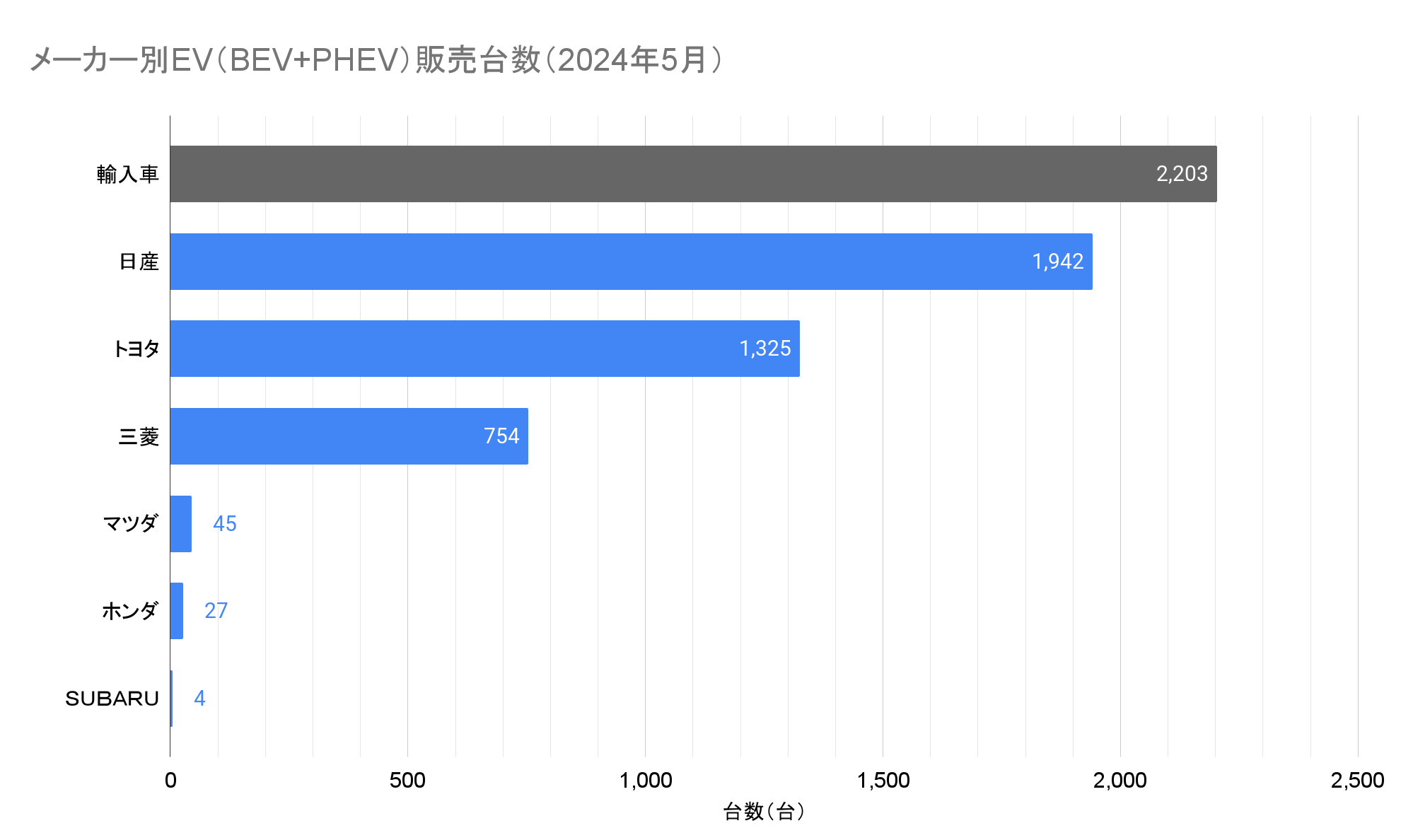 メーカー別EV（BEV+PHEV）販売台数（2024年5月）.png