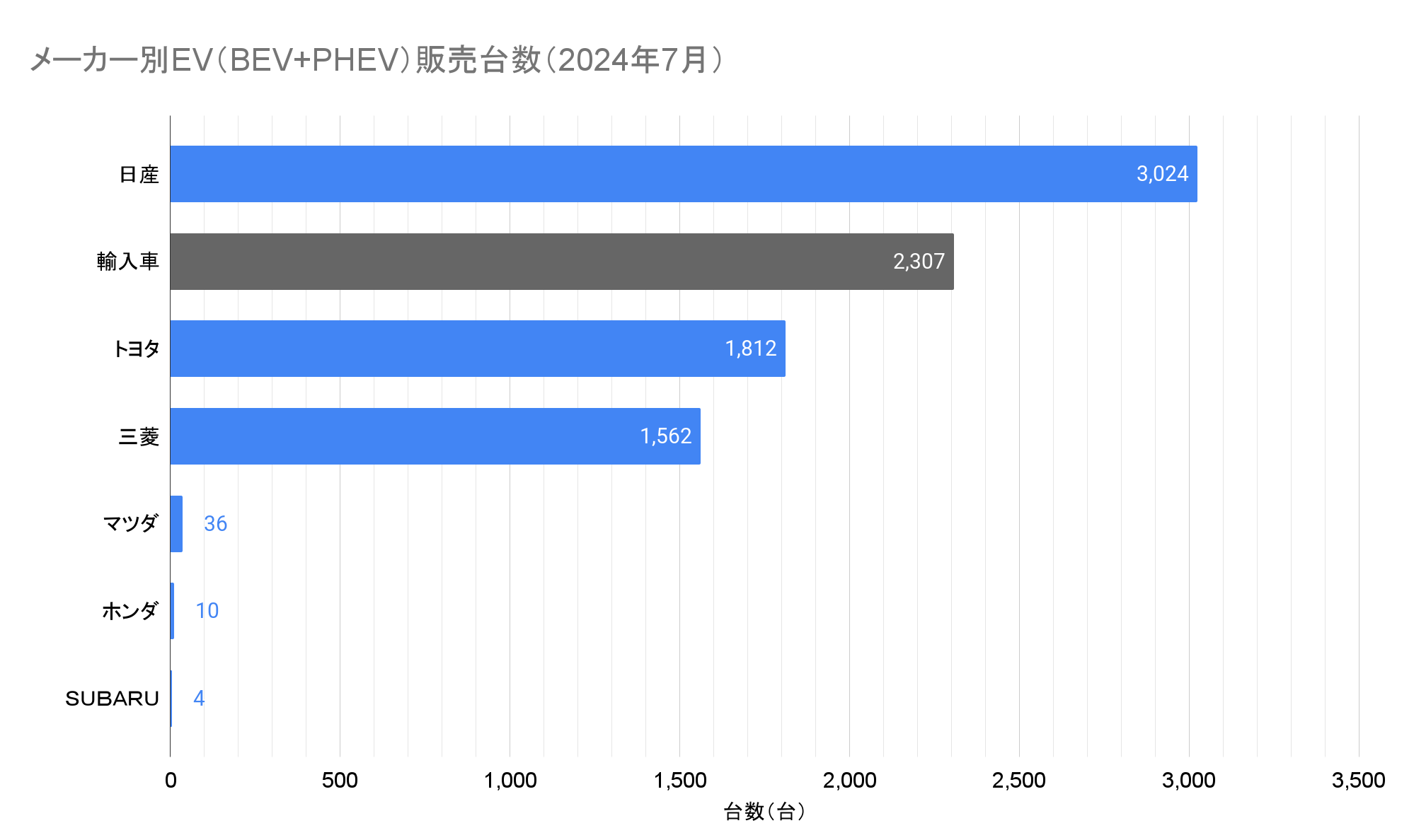 メーカー別EV（BEV+PHEV）販売台数（2024年7月）.png