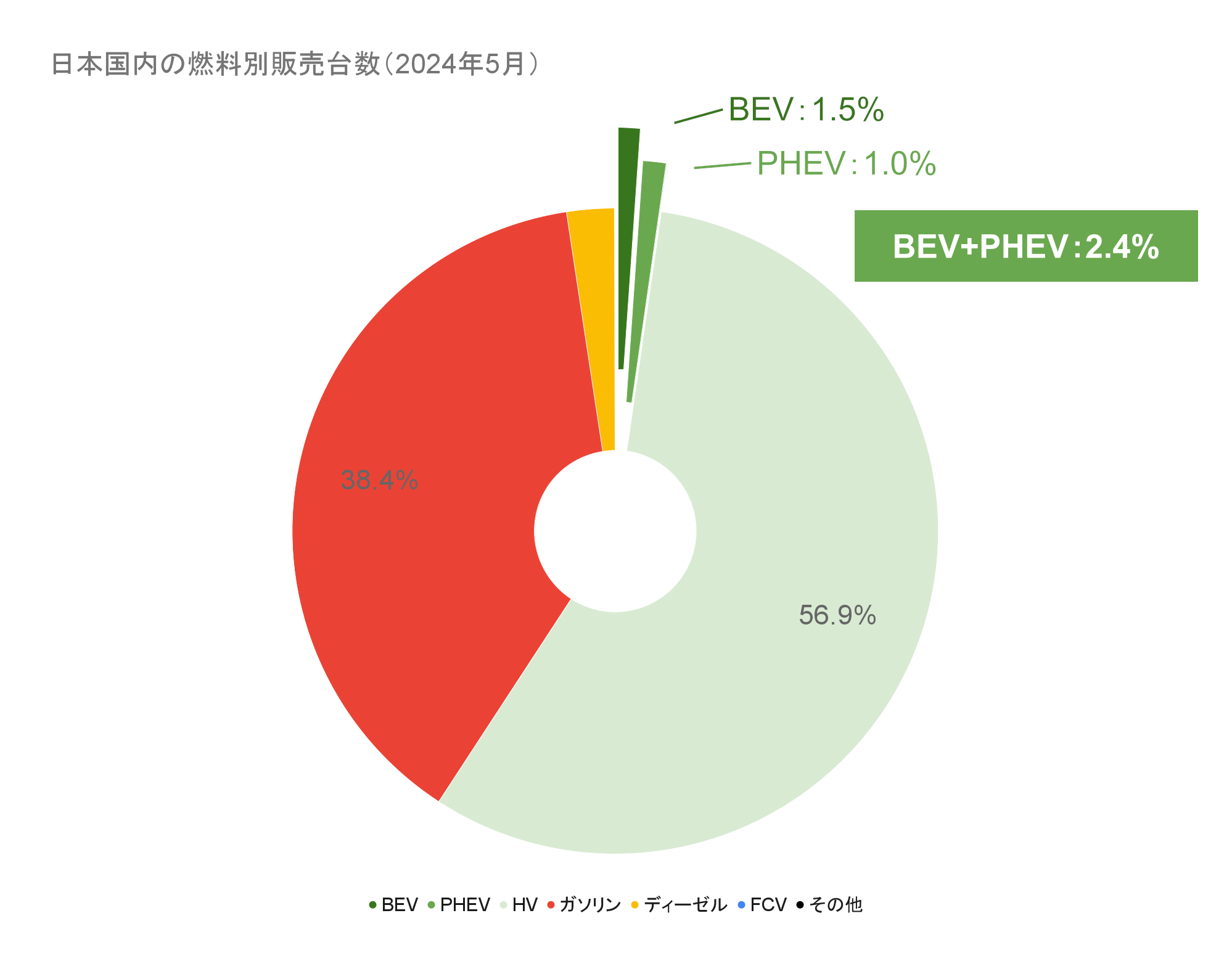 日本国内の燃料別販売台数（2024年5月）.png