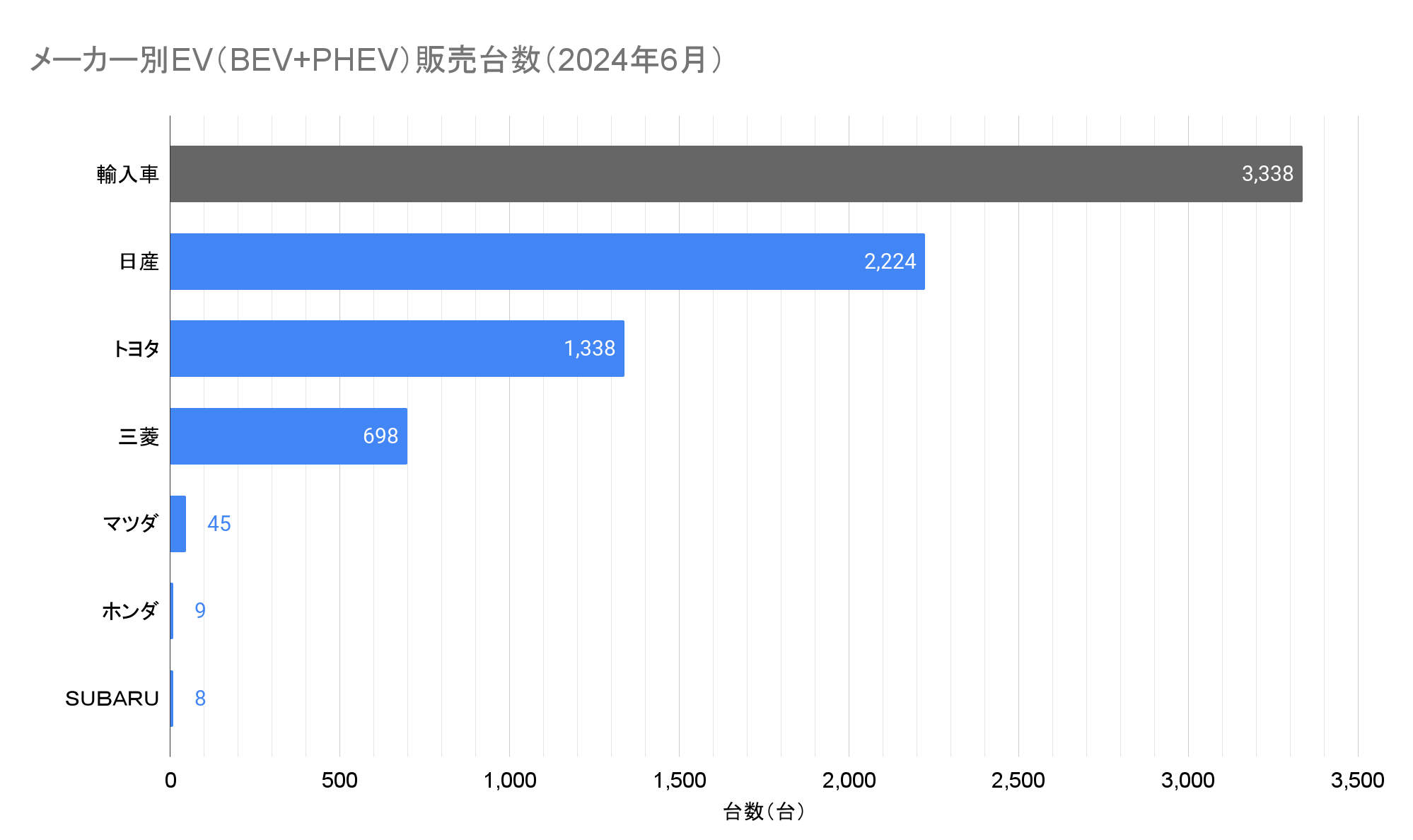 メーカー別EV（BEV+PHEV）販売台数（2024年6月）.png