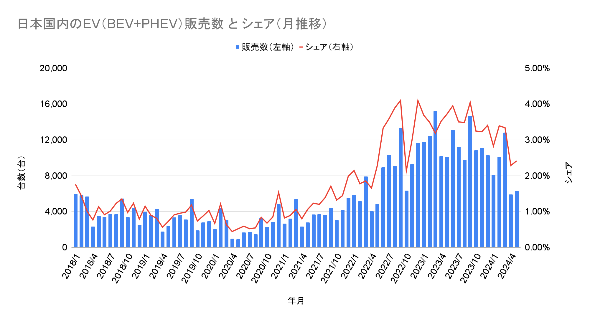 日本国内のEV（BEV+PHEV）販売数 と シェア（月推移）.png