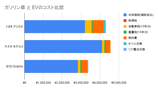 ガソリン車 と EVのコスト比較_202409.png