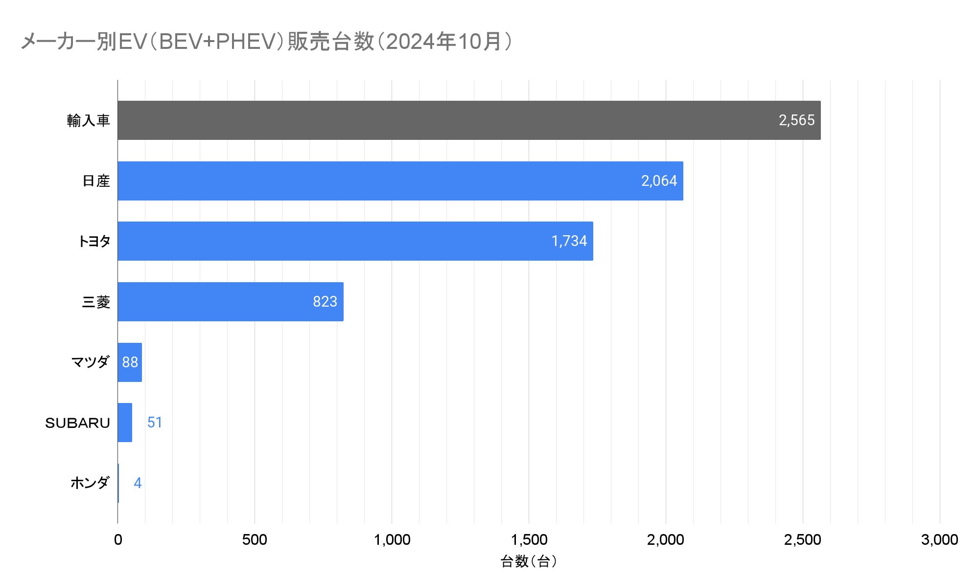 メーカー別EV（BEV+PHEV）販売台数（2024年10月）.png