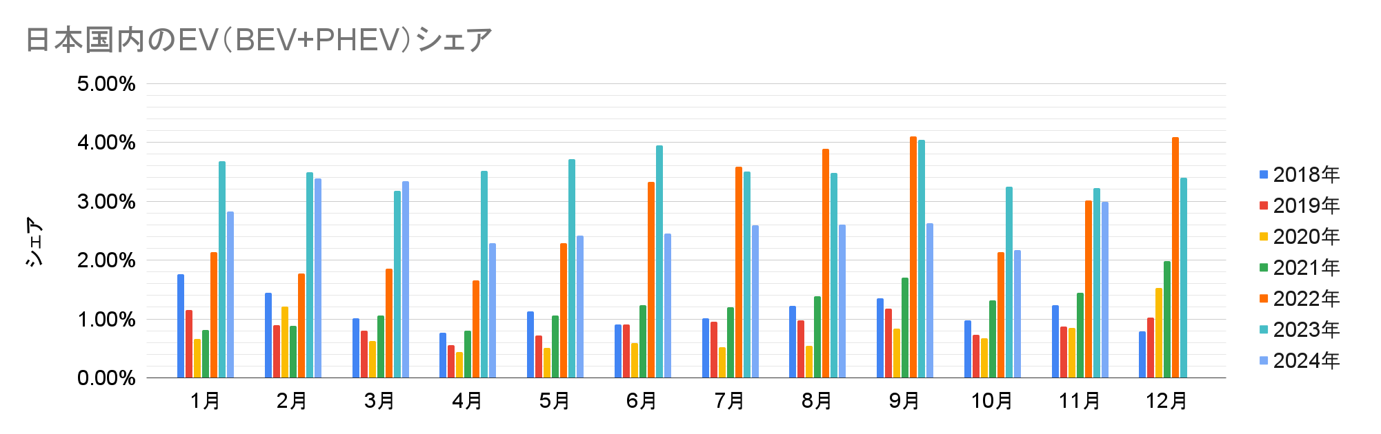 日本国内のEV（BEV+PHEV）シェア.png