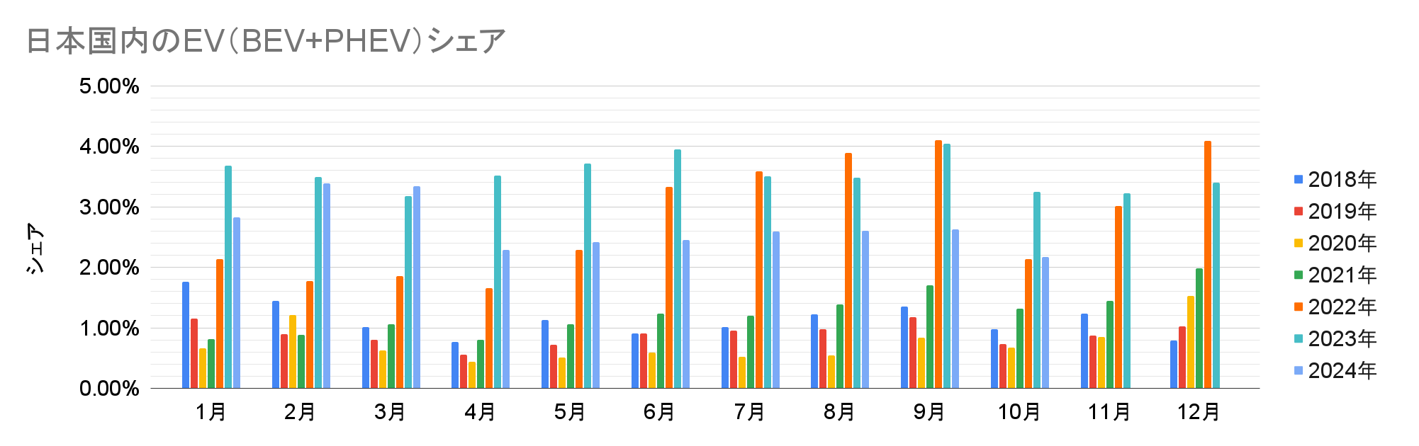 日本国内のEV（BEV+PHEV）シェア.png