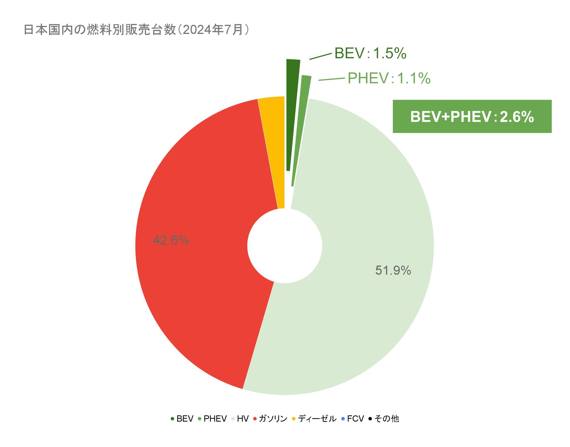 日本国内の燃料別販売台数（2024年7月）.png