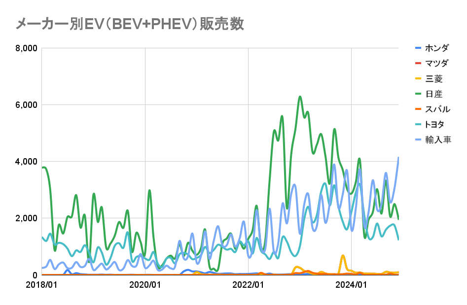 メーカー別EV（BEV+PHEV）販売数.png