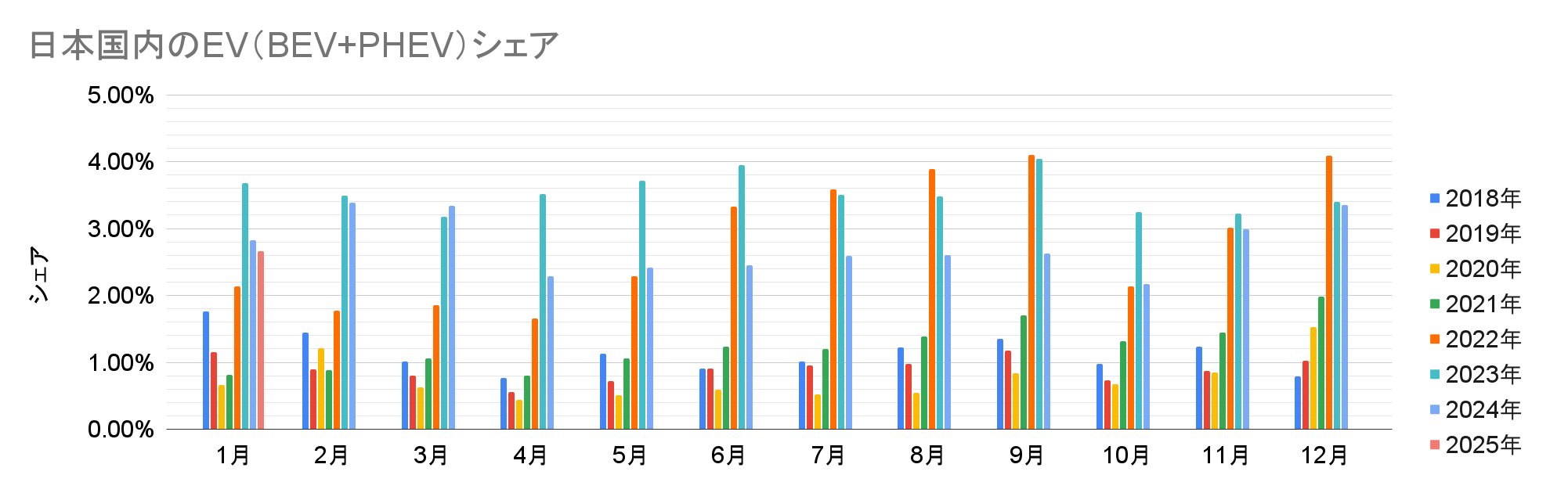 日本国内のEV（BEV+PHEV）シェア.png