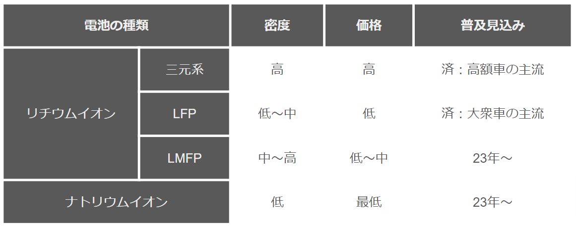 主な車載電池の種類