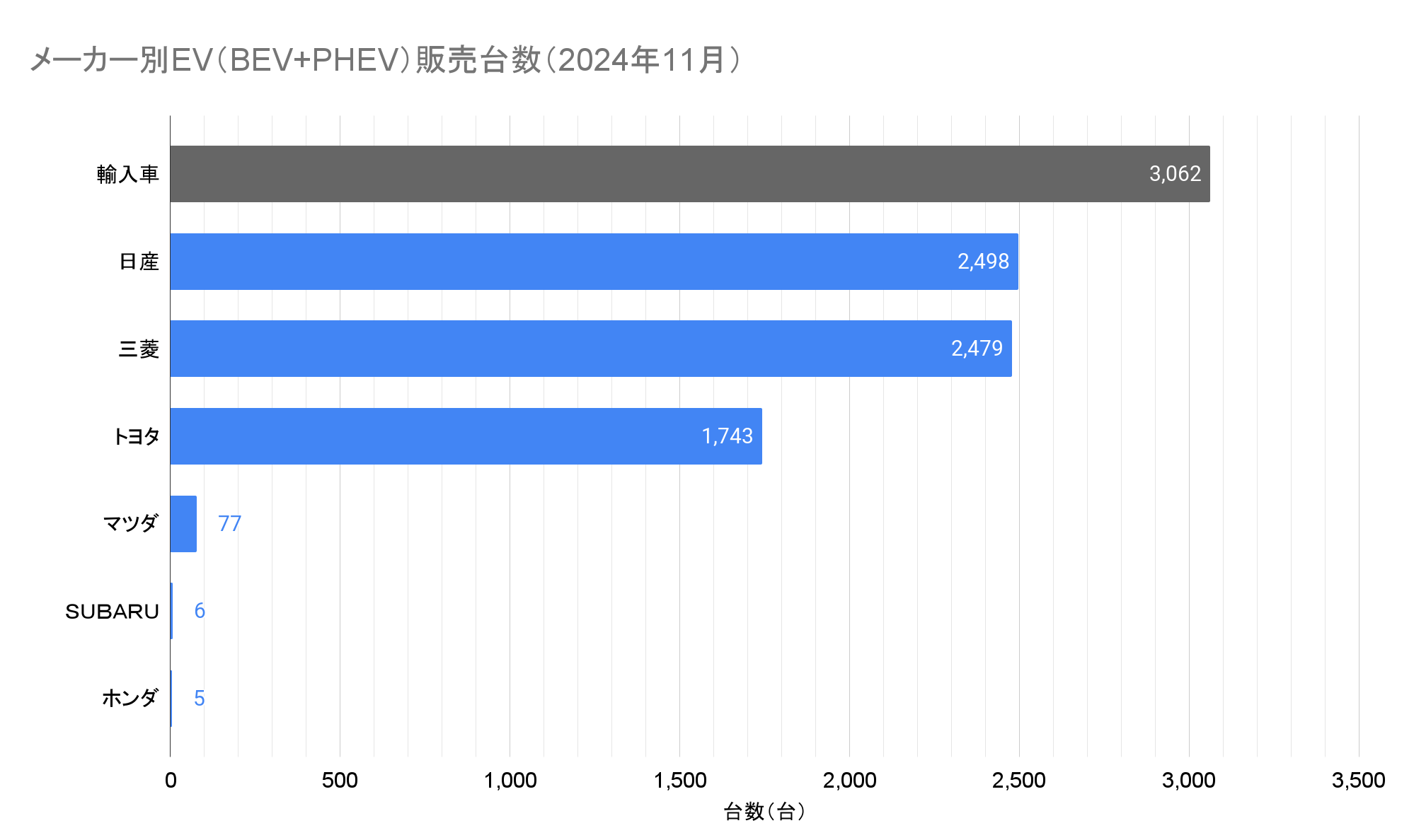 メーカー別EV（BEV+PHEV）販売台数（2024年11月）.png