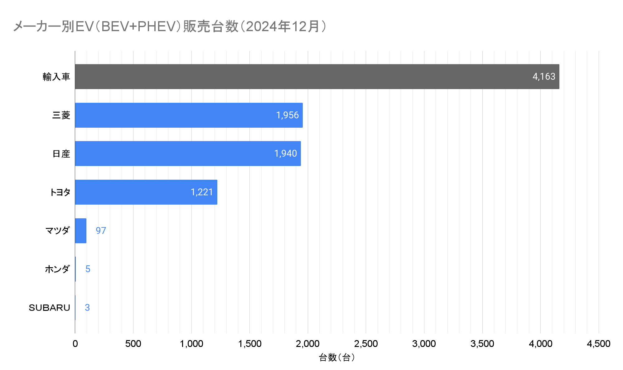 メーカー別EV（BEV+PHEV）販売台数（2024年12月）.png