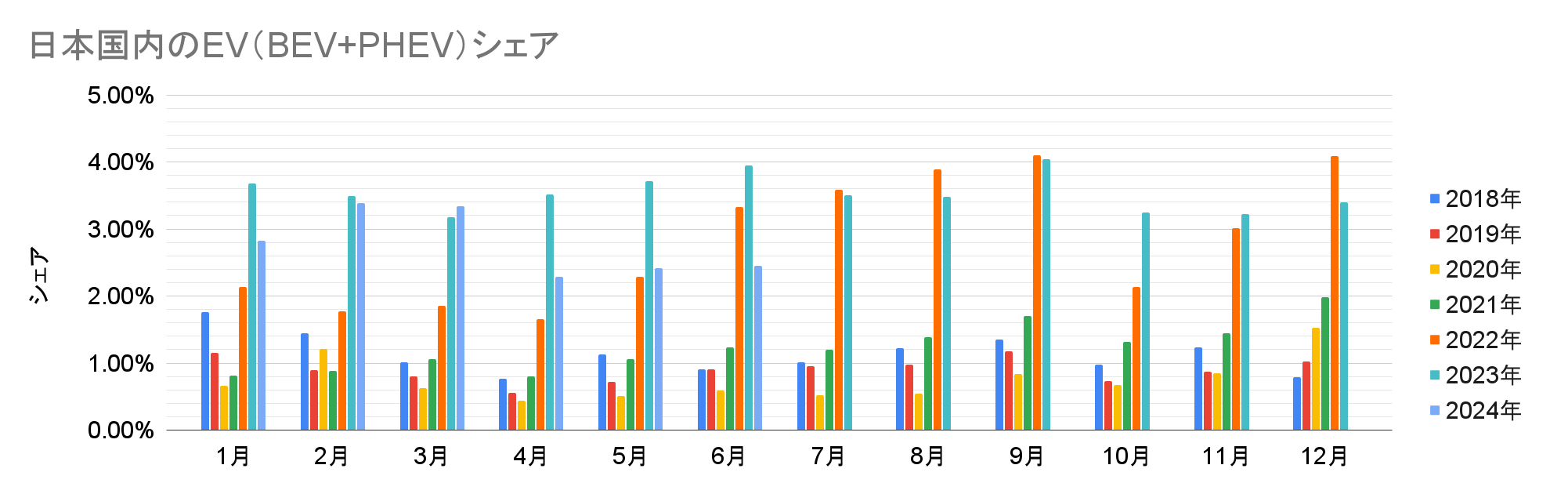 日本国内のEV（BEV+PHEV）シェア.png