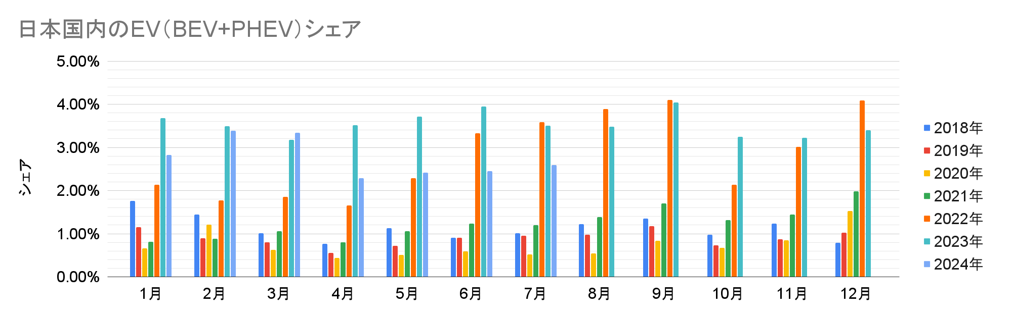 日本国内のEV（BEV+PHEV）シェア.png