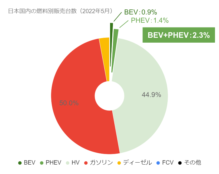 日本国内のEV販売】2022年5月のEVシェアは2%を突破、日産サクラが初